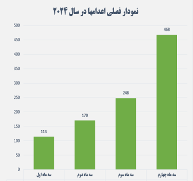 نمودار فصلی اعدامها در سال ۲۰۲۴